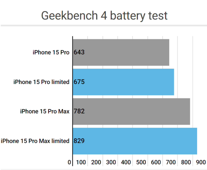 马鞍山apple维修站iPhone15Pro的ProMotion高刷功能耗电吗