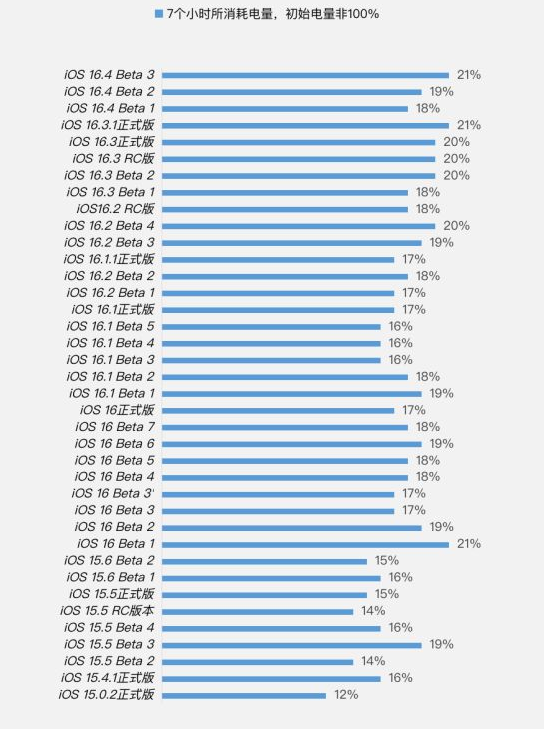 马鞍山苹果手机维修分享iOS 16.4 Beta 3续航跑分等测试结果汇总 