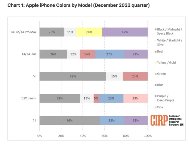 马鞍山苹果维修网点分享：美国用户最喜欢什么颜色的iPhone 14？ 