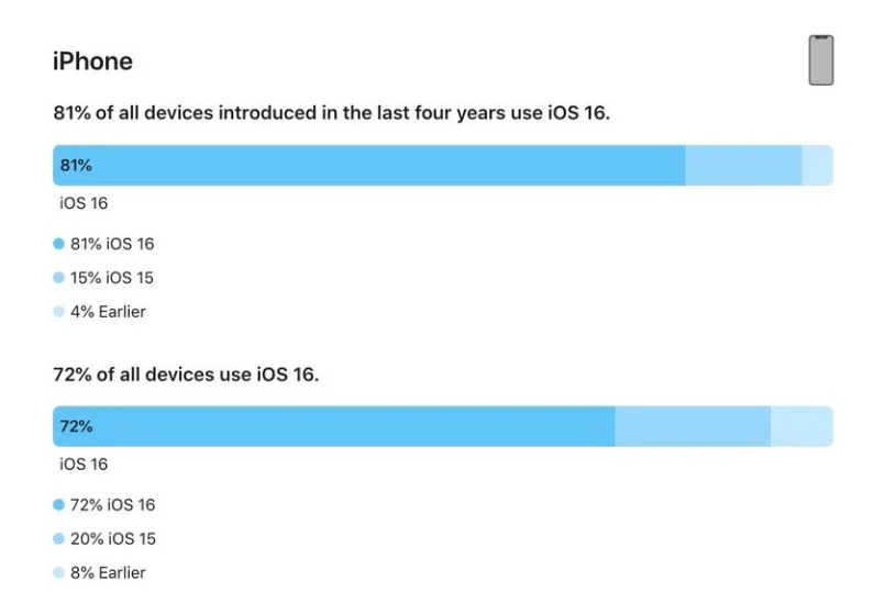 马鞍山苹果手机维修分享iOS 16 / iPadOS 16 安装率 