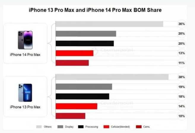 马鞍山苹果手机维修分享iPhone 14 Pro的成本和利润 