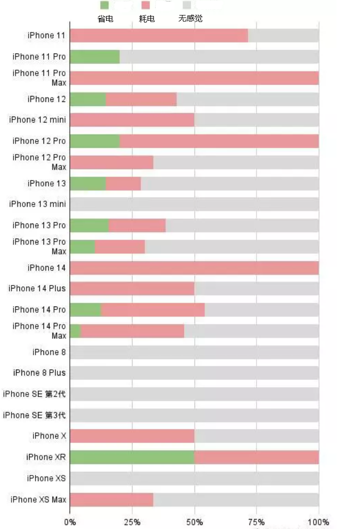 马鞍山苹果手机维修分享iOS16.2太耗电怎么办？iOS16.2续航不好可以降级吗？ 