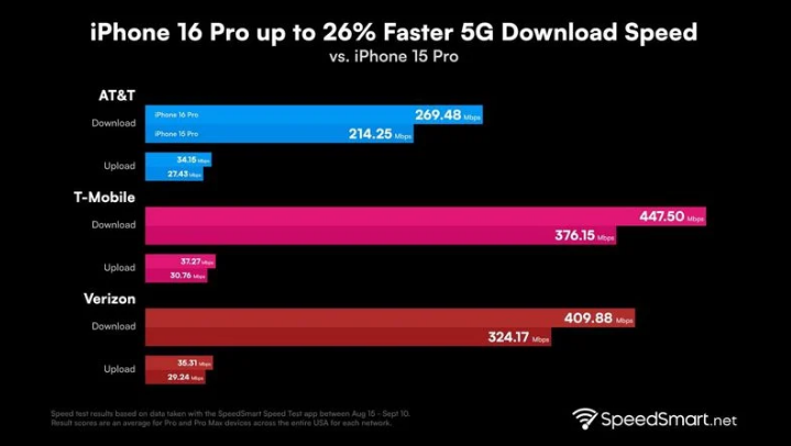 马鞍山苹果手机维修分享iPhone 16 Pro 系列的 5G 速度 