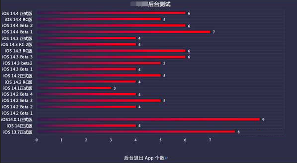 马鞍山苹果手机维修分享iOS14.5beta1续航怎么样 