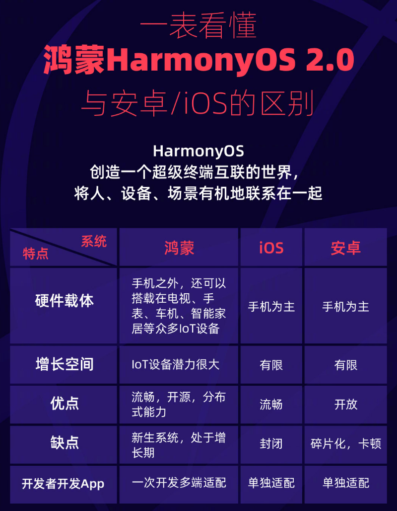 马鞍山苹果手机维修分享华为鸿蒙 OS 与安卓以及 iOS 都有什么区别 