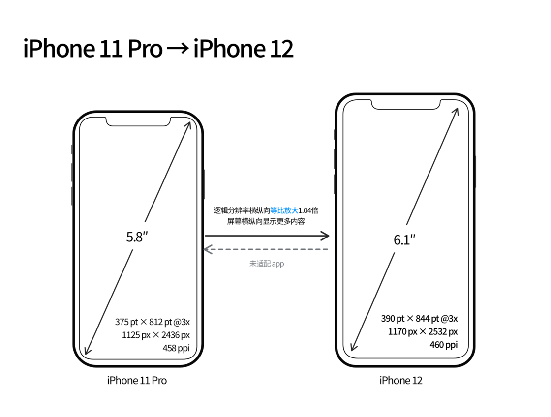 马鞍山苹果手机维修分享iPhone 12 mini 和 iPhone 12 Pro 的尺寸变化会改变显示内容吗 